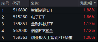 A股震荡盘整，泛科技逆市走强，电子ETF盘中涨近3%！AI+国防军工或成新风向，国防军工ETF豪取三连阳！  第1张