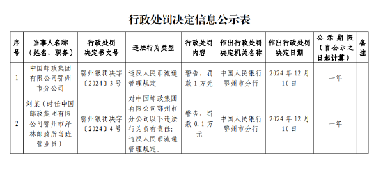 中国邮政集团鄂州市分公司被罚1万元：因违反人民币流通管理规定  第1张