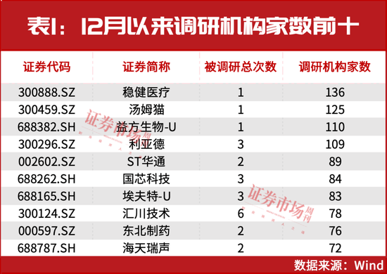 新情况！机构都“认准了”这两大主线，加仓股同步出炉！  第2张