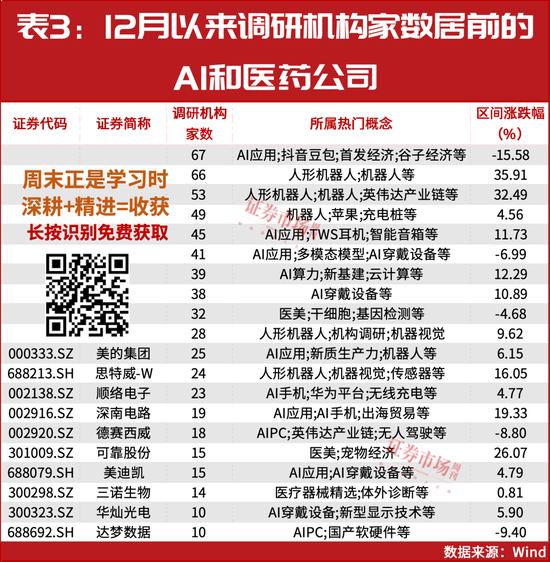 新情况！机构都“认准了”这两大主线，加仓股同步出炉！  第4张