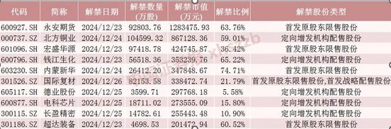 下周，A股解禁超620亿元  第1张