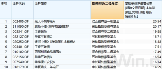 债牛延续，逼近重要关口！债基最高已赚超20%  第1张