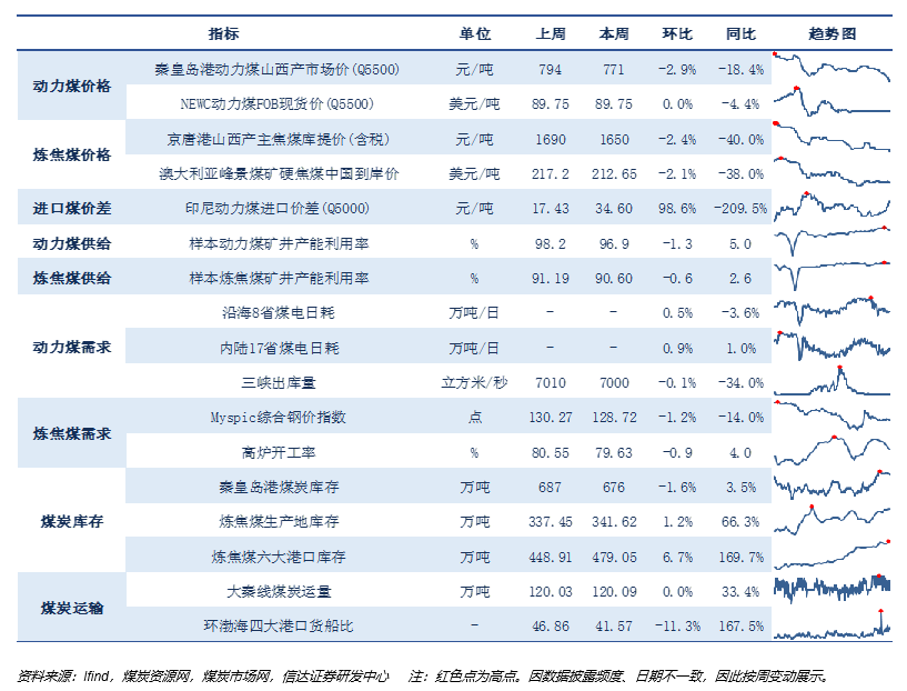 【信达能源】煤炭周报：悲观中孕育机会  第2张