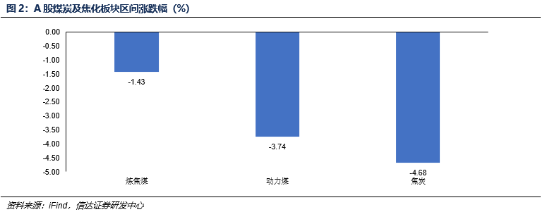 【信达能源】煤炭周报：悲观中孕育机会  第4张