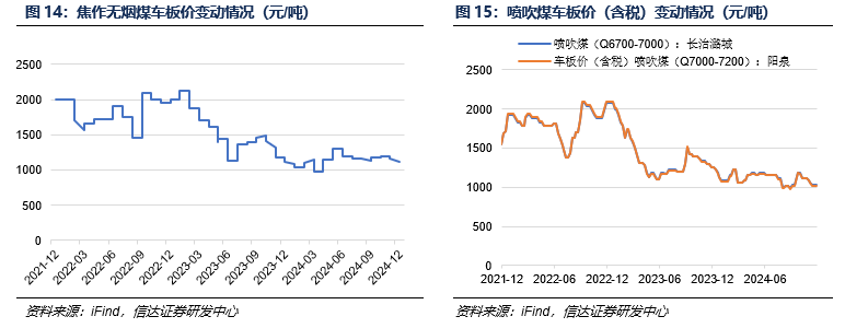 【信达能源】煤炭周报：悲观中孕育机会  第9张