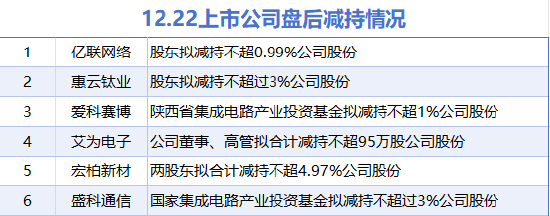 12月22日增减持汇总：亿联网络等6股拟减持（表）  第1张