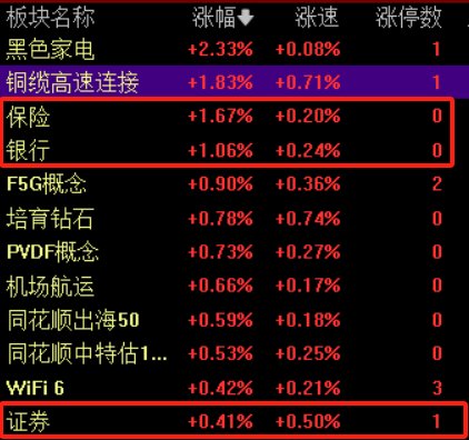 大金融板块再度发力，华林证券涨停，机构看好这些投资机会  第1张