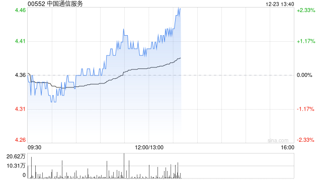 中国通信服务：清盘呈请聆讯进一步延期至2025年3月31日  第1张
