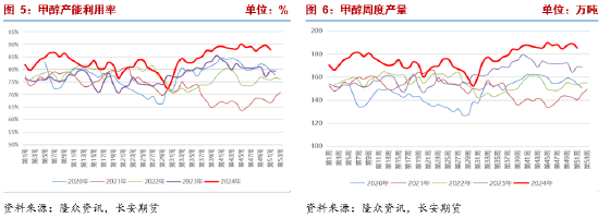长安期货张晨：港口库存回落但成本支撑走弱 甲醇震荡运行  第5张