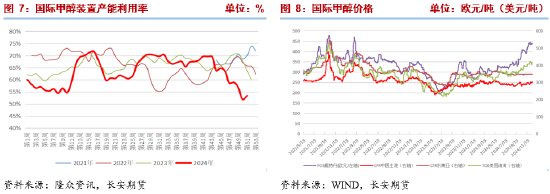 长安期货张晨：港口库存回落但成本支撑走弱 甲醇震荡运行  第6张