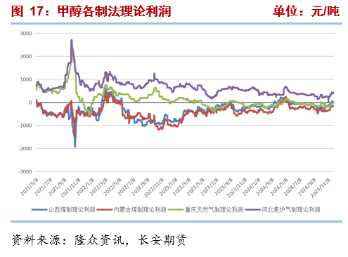 长安期货张晨：港口库存回落但成本支撑走弱 甲醇震荡运行  第9张