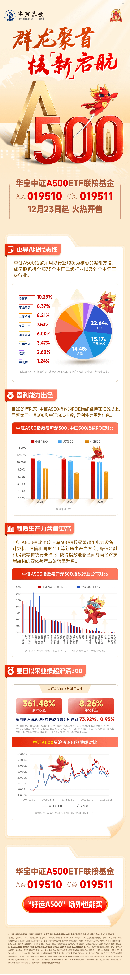 新高！A500基金总规模突破3200亿元！年度收官力作“华宝中证A500ETF联接基金”火爆开售！  第1张