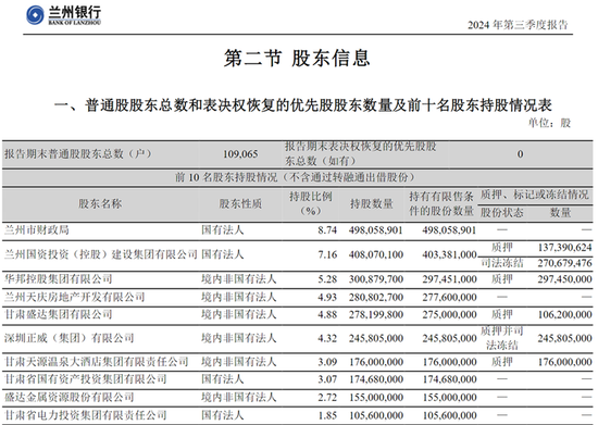 兰州银行一股东股份遭轮候冻结 前十股东中还有多家存高比例质押或冻结情况  第1张