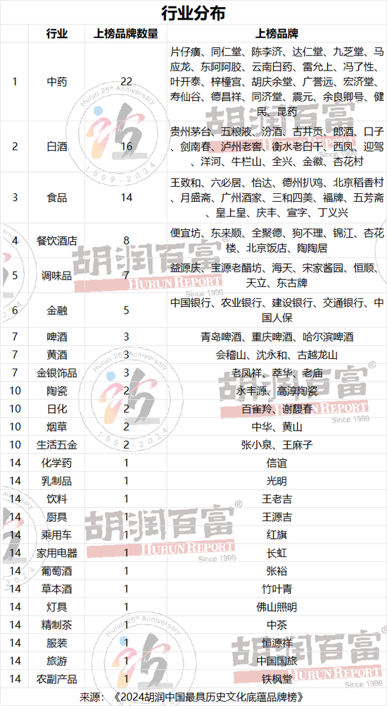 贵州茅台、五粮液、汾酒、古井贡酒等16家白酒企业上榜！2024胡润中国最具历史文化底蕴品牌榜发布  第1张