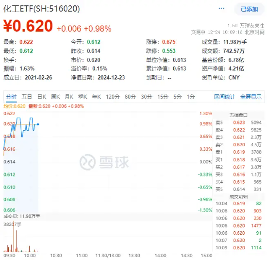 资金持续加码，化工ETF（516020）盘中上探1.3%！机构：化工行业景气反转或已不远  第1张