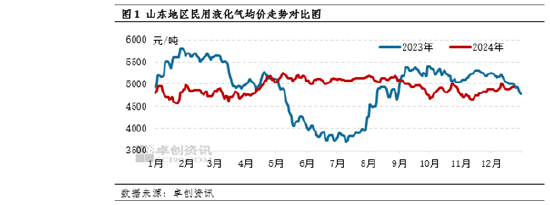 【市场观察·LPG】供应偏紧驱动 山东民用气偏强运行  第3张