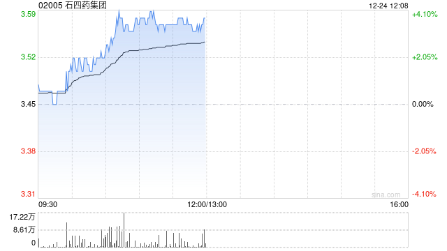 石四药集团早盘涨超3% 近日与君圣泰医药签订共同研发框架协议  第1张