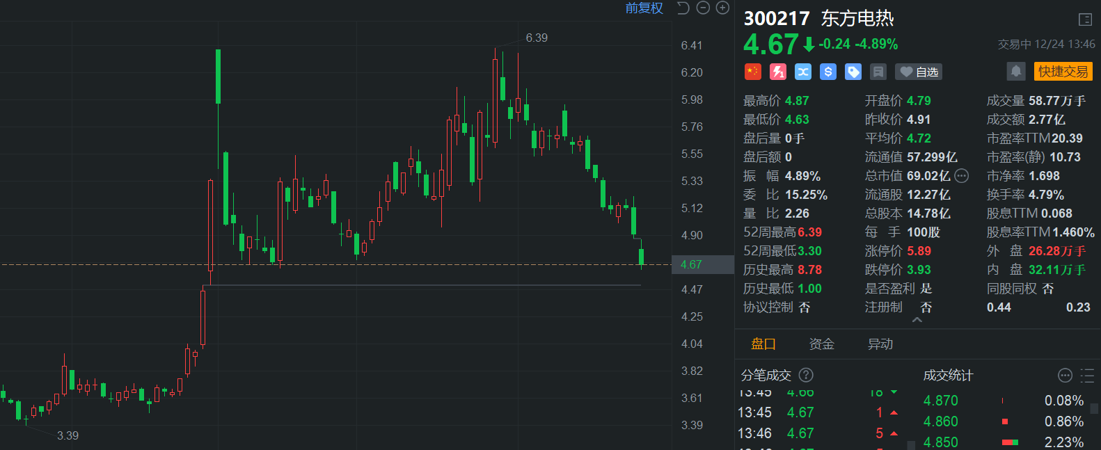 A股异动丨实控人拟减持，东方电热续跌超5%，创近3个月新低  第1张