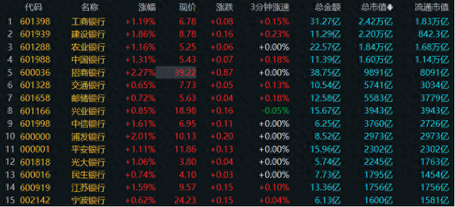 年内跑赢92%个股！四大行又创新高，本月均遭融资客减持  第1张