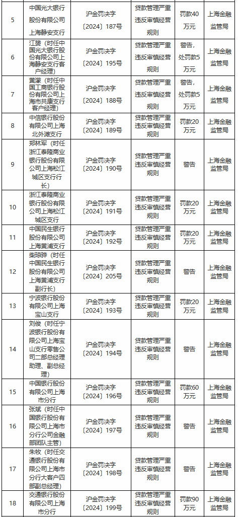 贷款管理严重违反审慎经营规则！上海地区多家银行及其分支机构被罚  第1张
