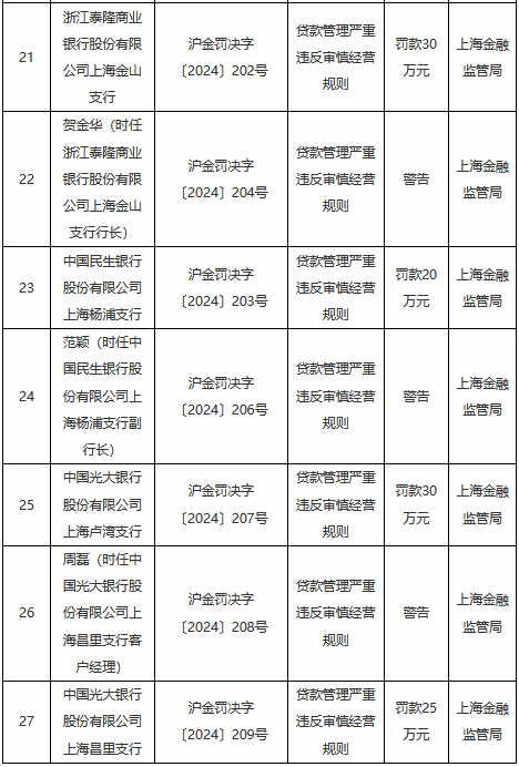 贷款管理严重违反审慎经营规则！上海地区多家银行及其分支机构被罚  第2张