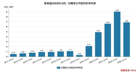 “妖股”新易盛2年暴涨6倍，老板套现4.6亿捅娄子？  第1张