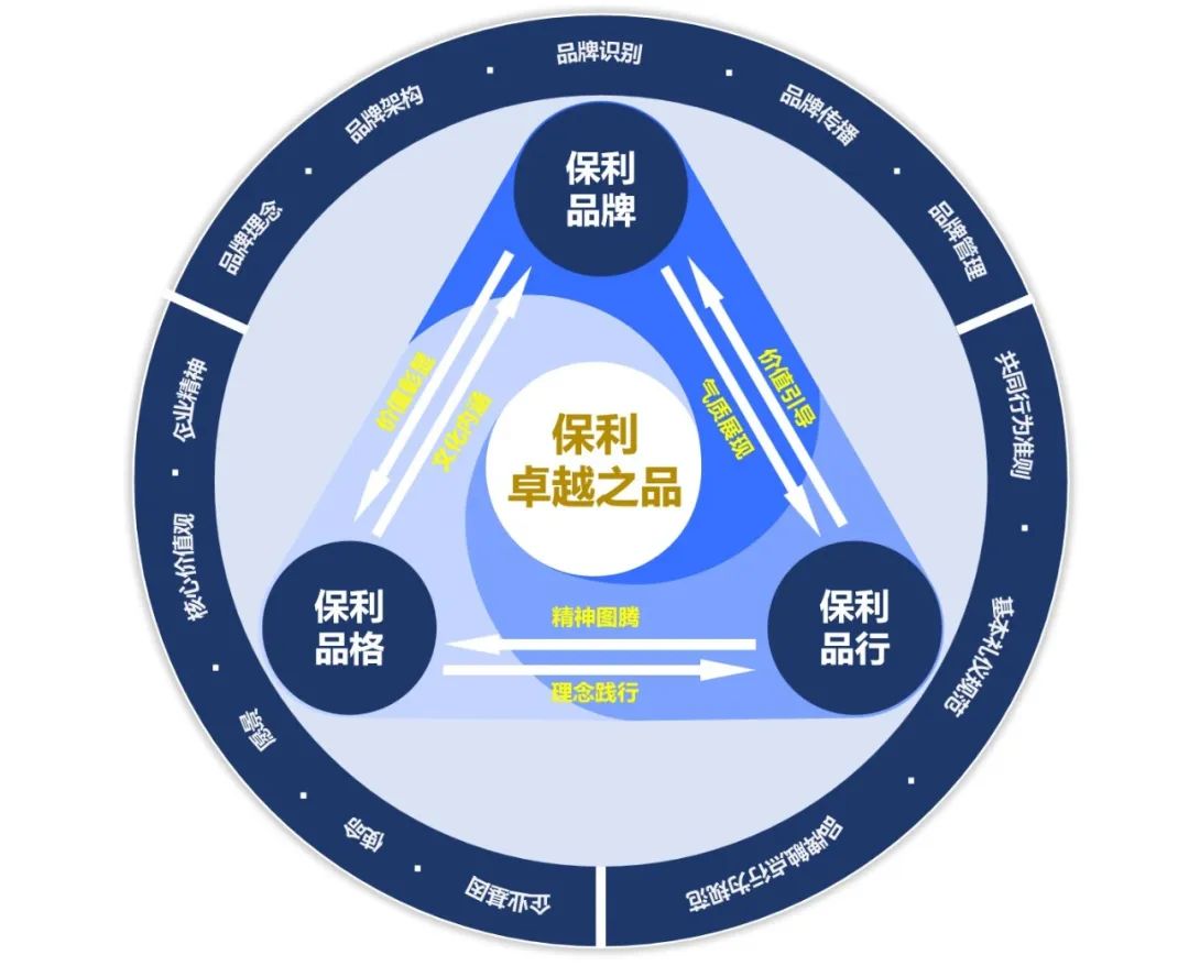 保利集团再度入选世界品牌500强  第3张