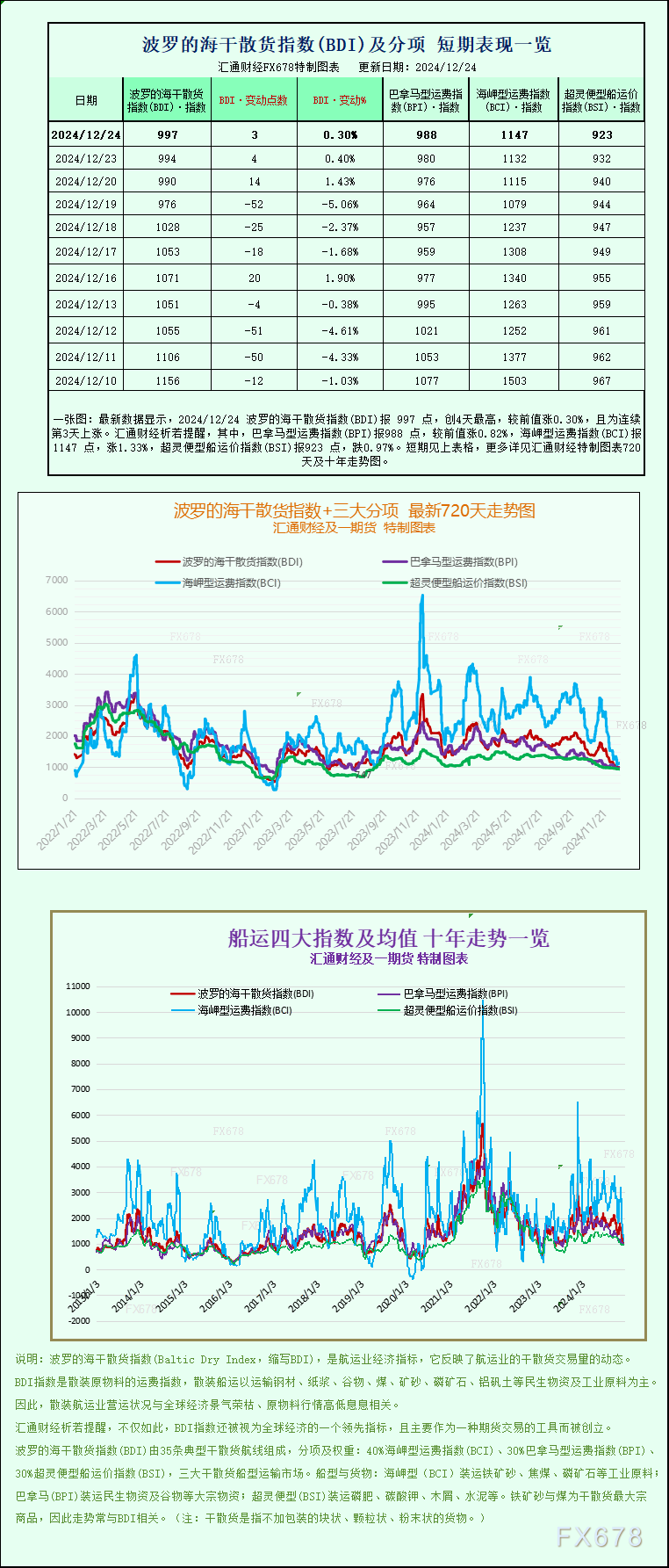 一张图：波罗的海指数创2014年以来最差一年  第1张