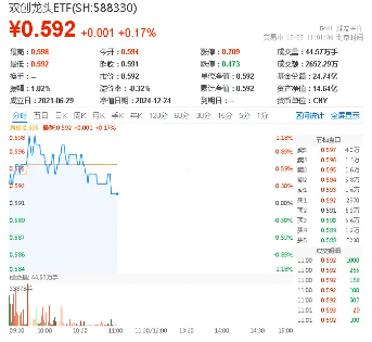 国常会重磅！加大医疗器械研发创新支持，双创龙头ETF（588330）盘中上探1.18%，联影医疗涨超2%  第1张