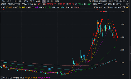 易点天下副总经理高位拟减持小股东被闷杀？研发人员缩减AI业务成色待考  第1张