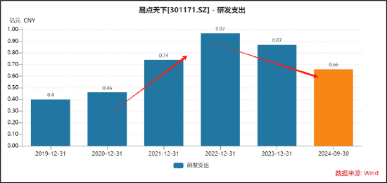 易点天下副总经理高位拟减持小股东被闷杀？研发人员缩减AI业务成色待考  第6张