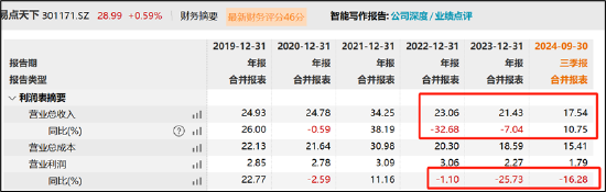 易点天下副总经理高位拟减持小股东被闷杀？研发人员缩减AI业务成色待考  第10张