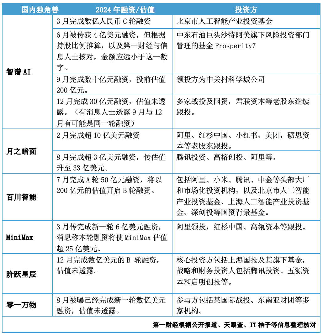 年终盘点|超两千亿元注入，大模型融资大战谁在下注、谁拿得更多？  第1张