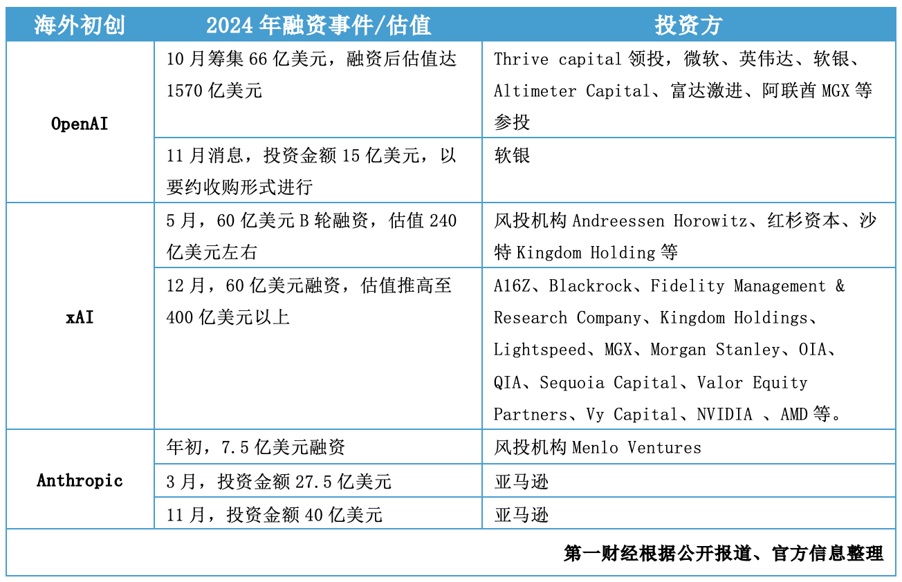 年终盘点|超两千亿元注入，大模型融资大战谁在下注、谁拿得更多？  第2张