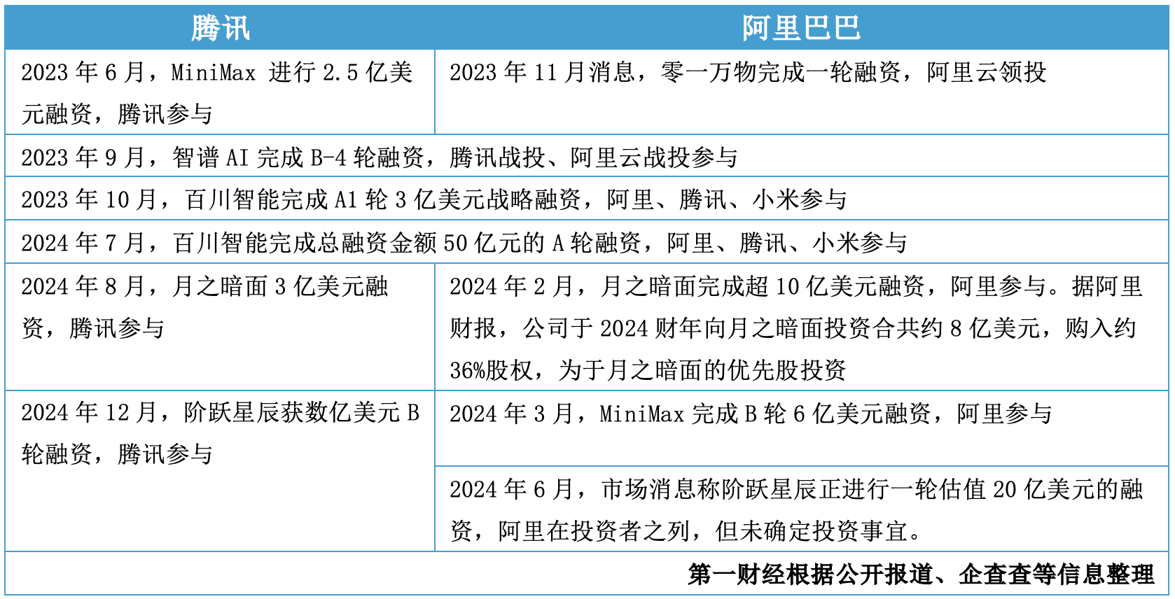 年终盘点|超两千亿元注入，大模型融资大战谁在下注、谁拿得更多？  第3张
