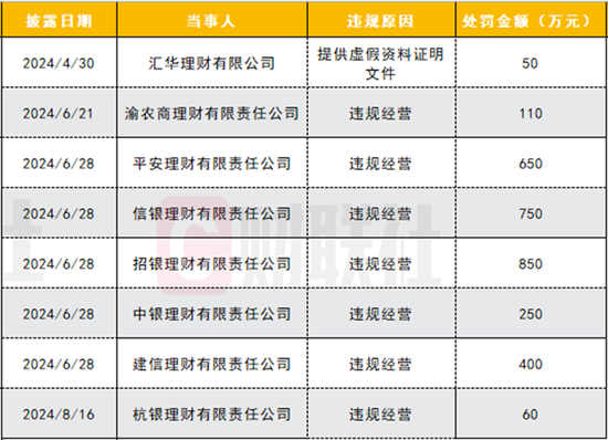 年内银行理财公司已受罚3120万，多家涉“底层资产管理问题”，信托违规经营受罚较多  第1张