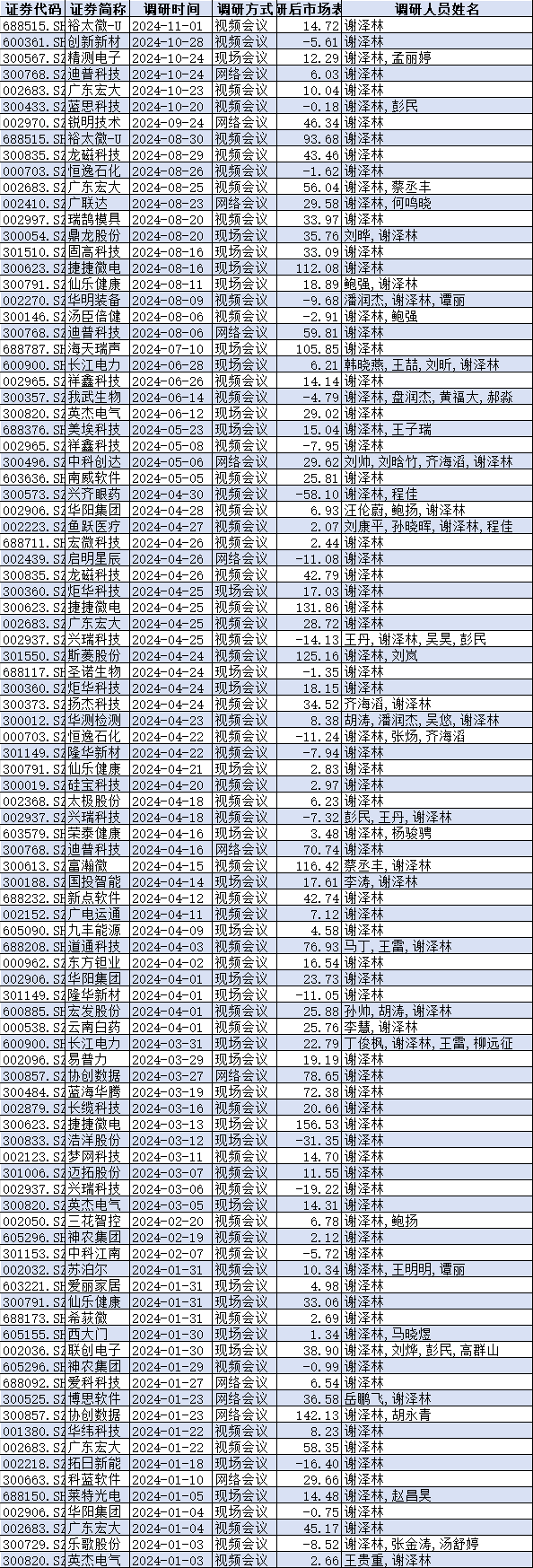 云南白药、长江电力等71家上市公司公告闹乌龙？谢泽林年初已从嘉实基金离职，却仍出现在96份机构调研公告中  第5张