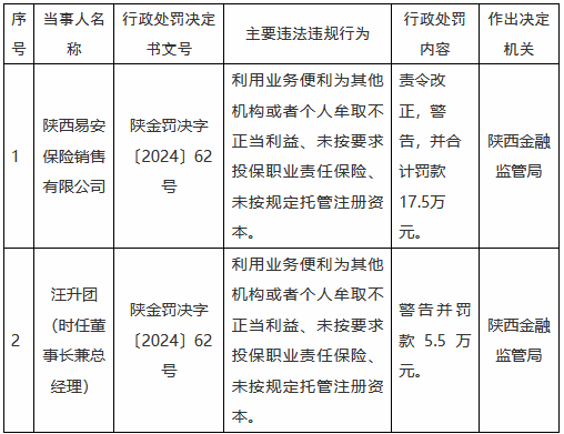 陕西易安保险销售被罚17.5万元：利用业务便利为其他机构或者个人牟取不正当利益等  第1张