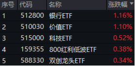 高股息，牛！四大行连续3日齐刷新高，银行ETF、价值ETF涨超1%！科技龙头活跃，科技ETF逆市收涨0.52%！  第1张