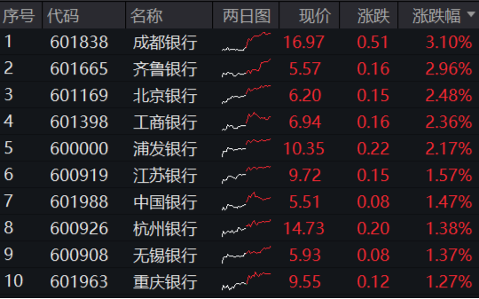 高股息，牛！四大行连续3日齐刷新高，银行ETF、价值ETF涨超1%！科技龙头活跃，科技ETF逆市收涨0.52%！  第2张