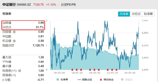 高股息，牛！四大行连续3日齐刷新高，银行ETF、价值ETF涨超1%！科技龙头活跃，科技ETF逆市收涨0.52%！  第5张
