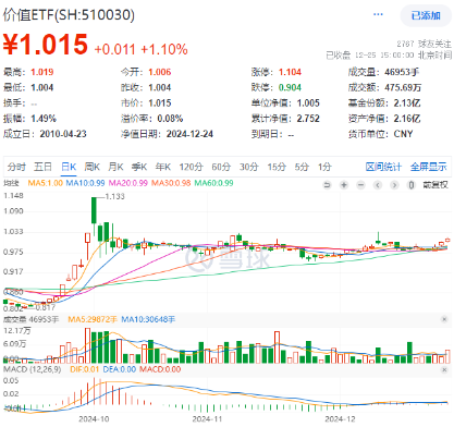 高股息，牛！四大行连续3日齐刷新高，银行ETF、价值ETF涨超1%！科技龙头活跃，科技ETF逆市收涨0.52%！  第7张