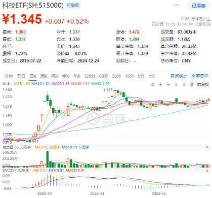 高股息，牛！四大行连续3日齐刷新高，银行ETF、价值ETF涨超1%！科技龙头活跃，科技ETF逆市收涨0.52%！  第11张