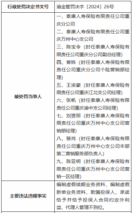 因编制虚假续期业务资料等 泰康人寿重庆分公司及重庆万州中心支公司合计被罚136万元  第1张
