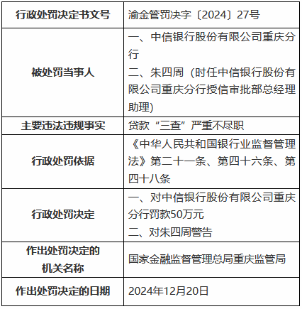 中信银行重庆分行因贷款“三查”严重不尽职被罚50万元  第1张