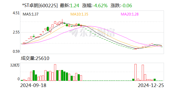 *ST卓朗将被实施重大违法强制退市  第1张