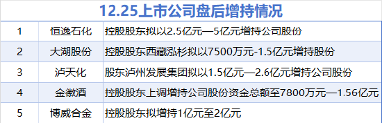 12月25日增减持汇总：金徽酒等5股拟增持 亚辉龙等4股拟减持（表）  第1张