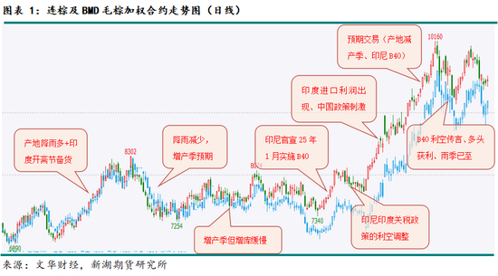 农产（油脂）2025年报：危机并存 , 相机而动  第3张