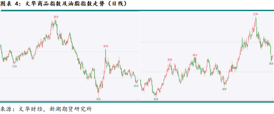 农产（油脂）2025年报：危机并存 , 相机而动  第6张