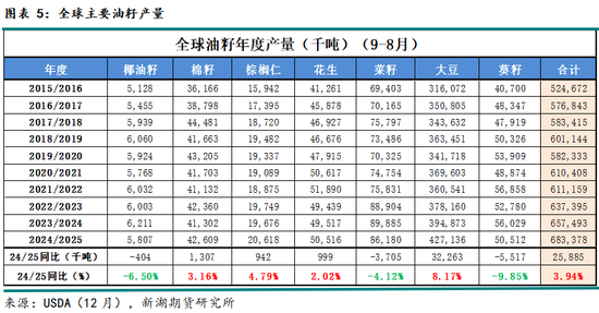 农产（油脂）2025年报：危机并存 , 相机而动  第7张
